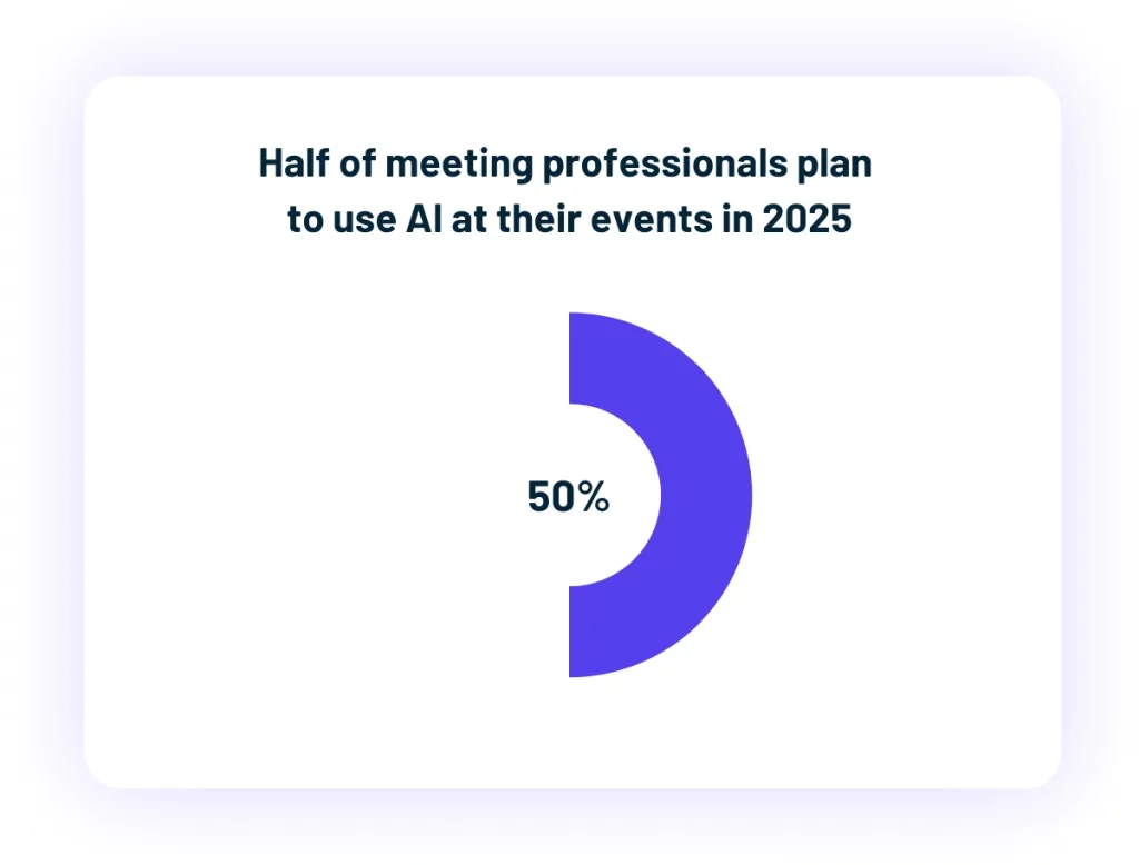 Donut chart showing 50 percent of meeting professionals plan to use AI at events in 2025