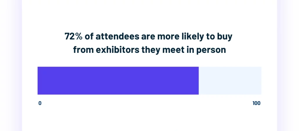 Bar chart showing 72 percent of attendees more likely to buy from exhibitors they meet in person