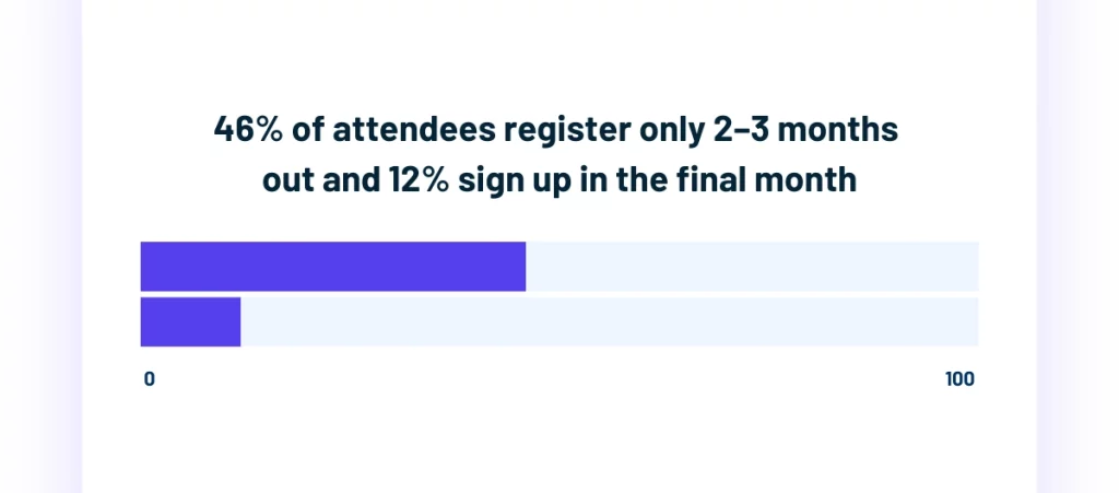 Bar chart showing 46 percent of attendees register 2 to 3 months out and 12 percent in the final month