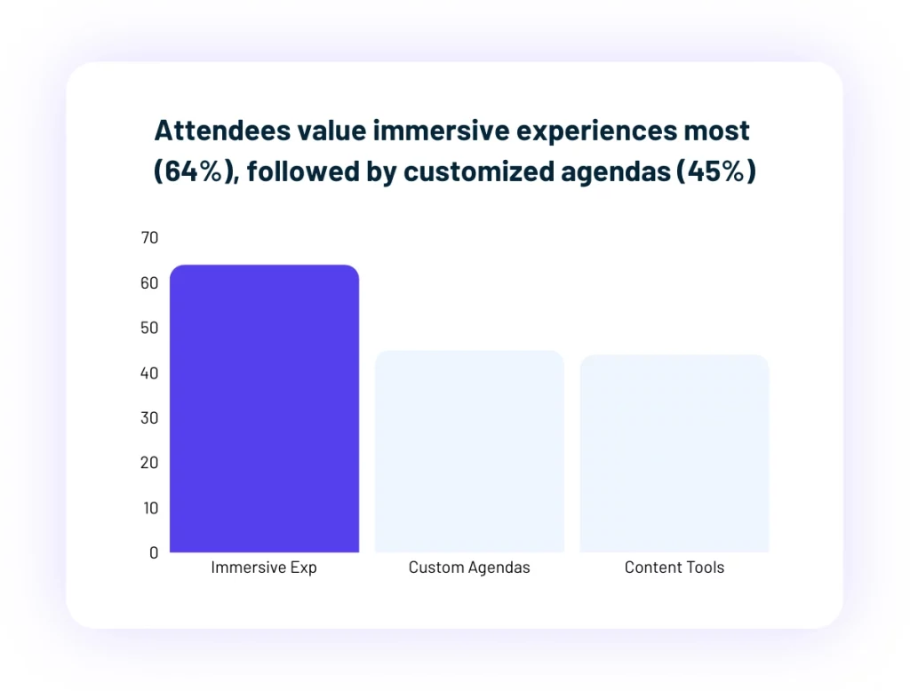 Bar chart showing 64 percent value immersive experiences, 45 percent want customized agendas