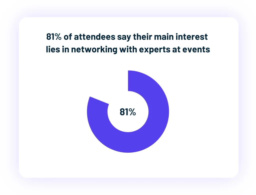 Donut chart showing that 81 percent of attendees say their main interest is networking with experts at events