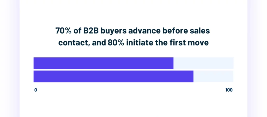 Bar chart showing 70 percent of B2B buyers advance before sales contact and 80 percent make the first move