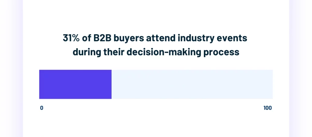 Bar chart showing 31 percent of B2B buyers attend industry events during decision making