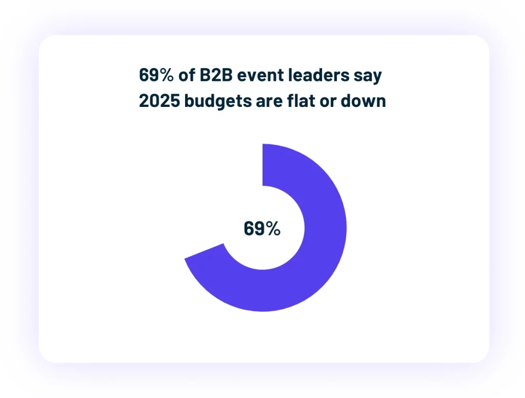 Donut chart showing 69 percent of B2B event leaders say 2025 budgets are flat or down