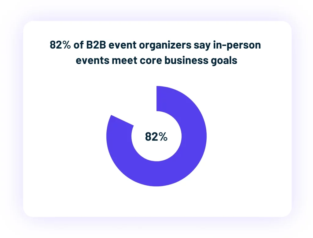 Donut chart showing that 82 percent of B2B event organizers say in-person events meet core business goals