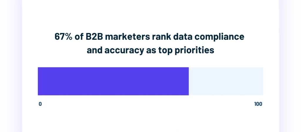 Bar chart showing that 67 percent of B2B marketers prioritize data compliance and accuracy
