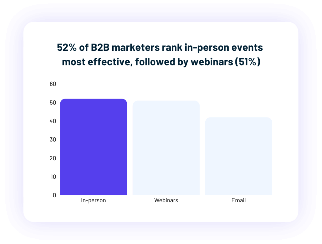 Bar chart showing 52 percent of B2B marketers rank in-person events as most effective, followed by webinars at 51 percent and email behind both