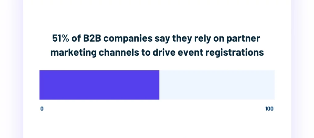 Bar chart showing that 51 percent of B2B companies rely on partner marketing channels to drive event registrations