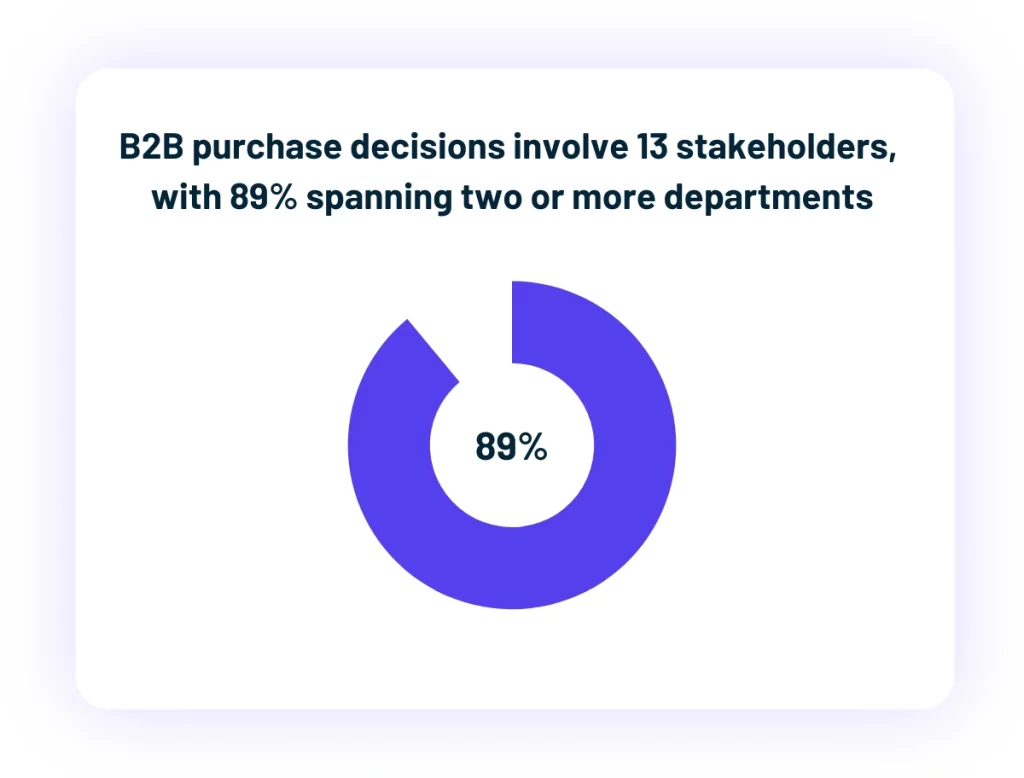 Donut chart showing that 89 percent of B2B purchase decisions span two or more departments