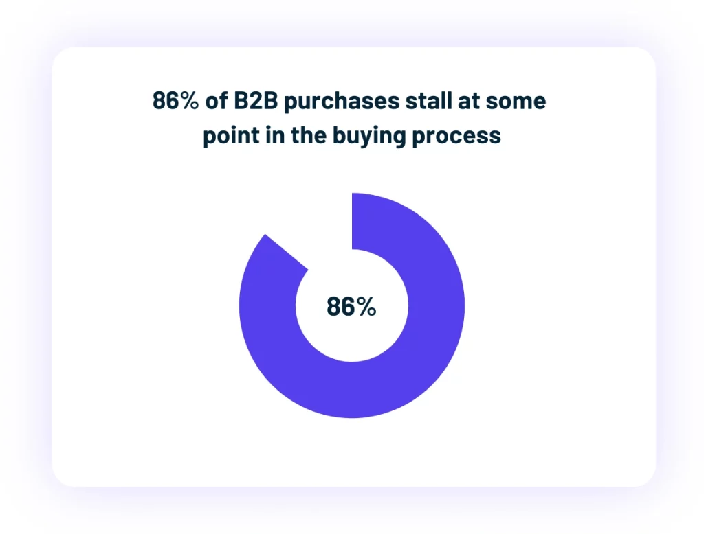 Donut chart showing 86 percent of B2B purchases stall during the buying process