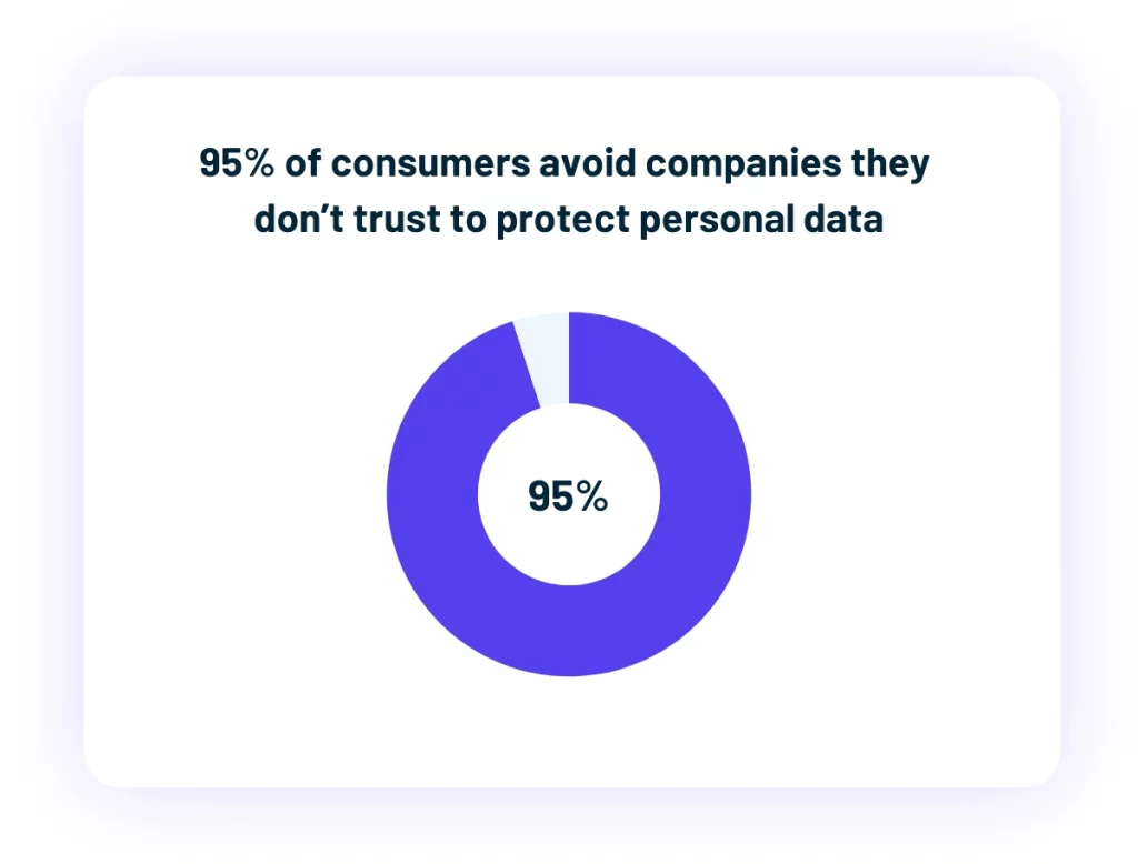 Donut chart showing 95 percent of consumers avoid companies they don’t trust with personal data