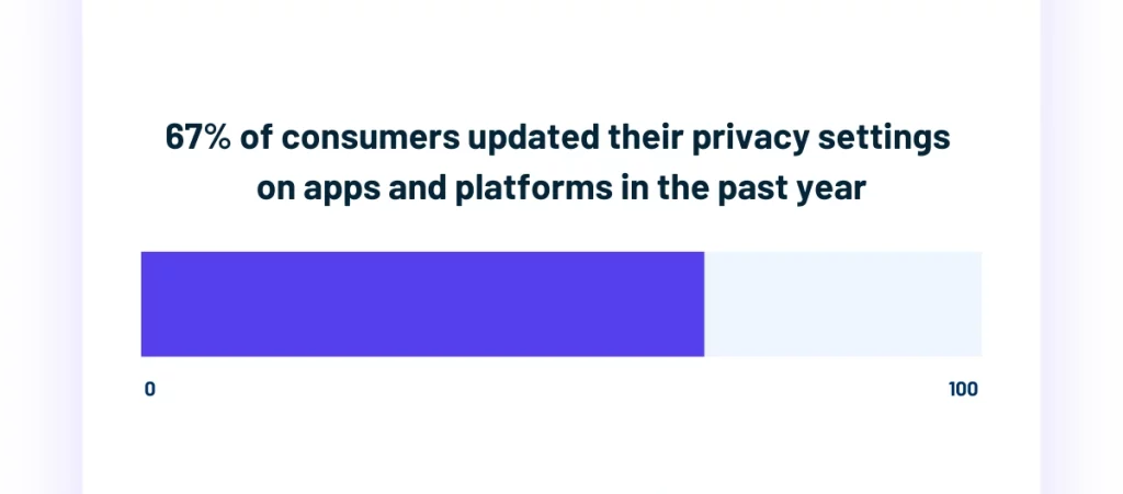 Bar chart showing 67 percent of consumers updated privacy settings in the past year