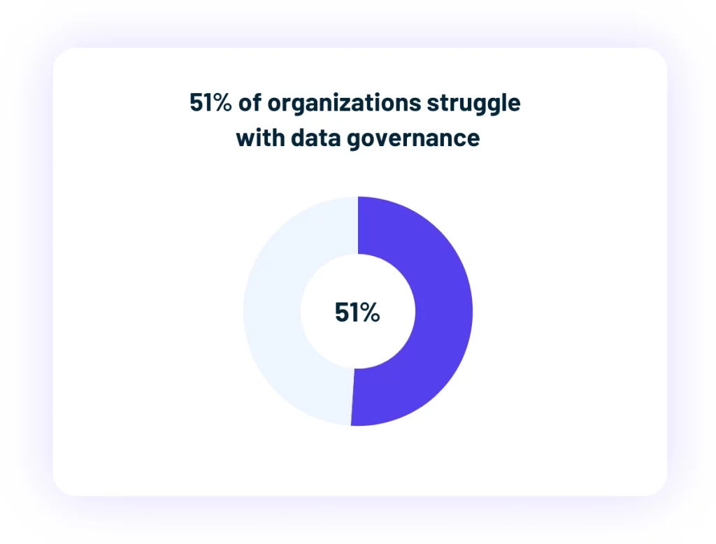 Donut chart showing 51 percent of organizations struggle with data governance
