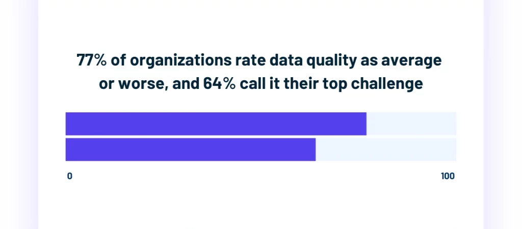 Bar chart showing 77 percent rate data quality as average or worse and 64 percent call it their top challenge