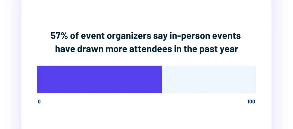 Bar chart showing that 57 percent of event organizers say in-person events have attracted more attendees in the past year