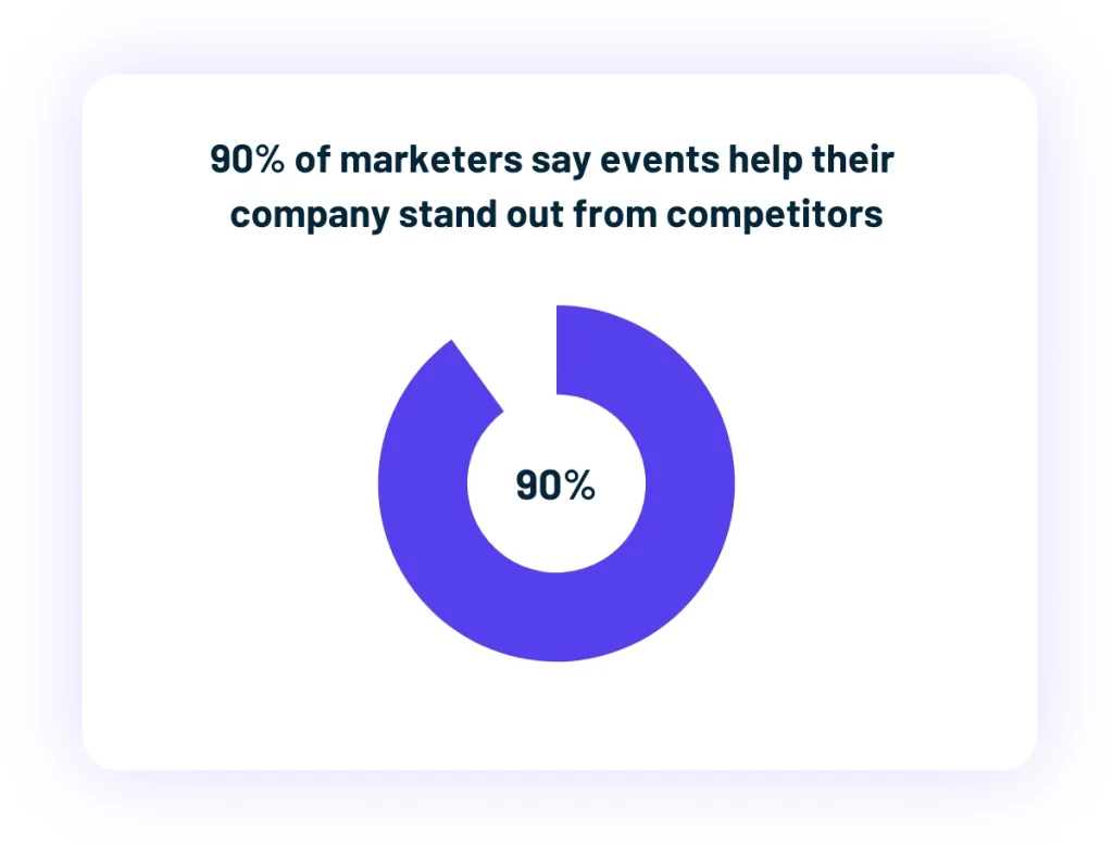 Donut chart showing 90 percent of marketers say events help their company stand out