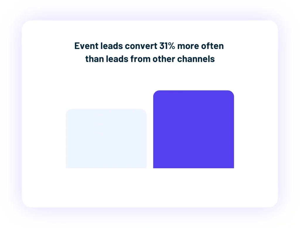 Bar chart showing event leads convert 31 percent more often than other channels
