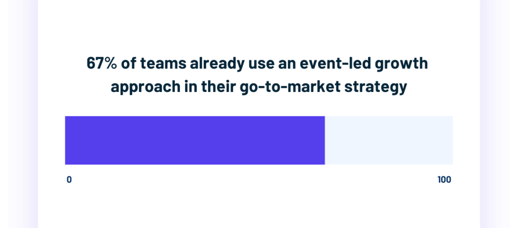 Bar chart showing 67 percent of teams use an event-led growth strategy