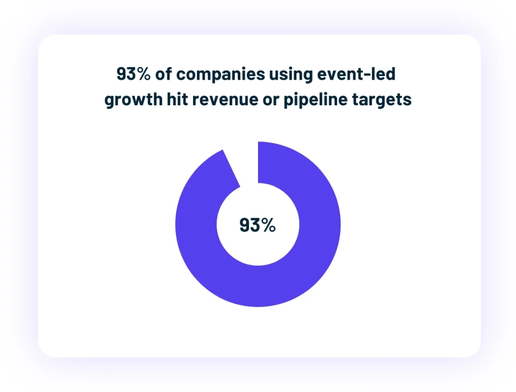 Donut chart showing 93 percent of companies using event-led growth hit revenue or pipeline targets