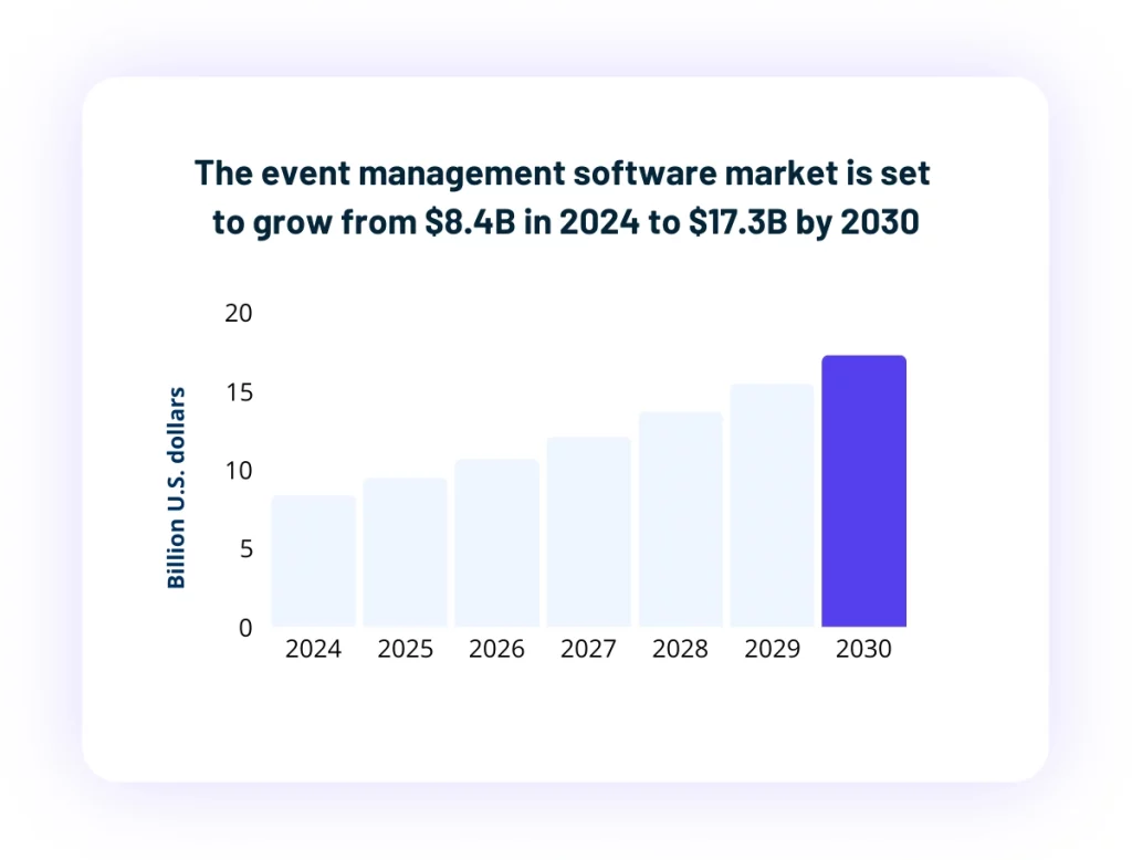 Bar chart showing event management software market growing from 8.4 billion in 2024 to 17.3 billion by 2030