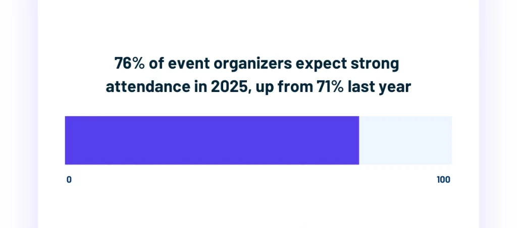 Bar chart showing 76 percent of event organizers expect strong attendance in 2025, up from 71 percent last year