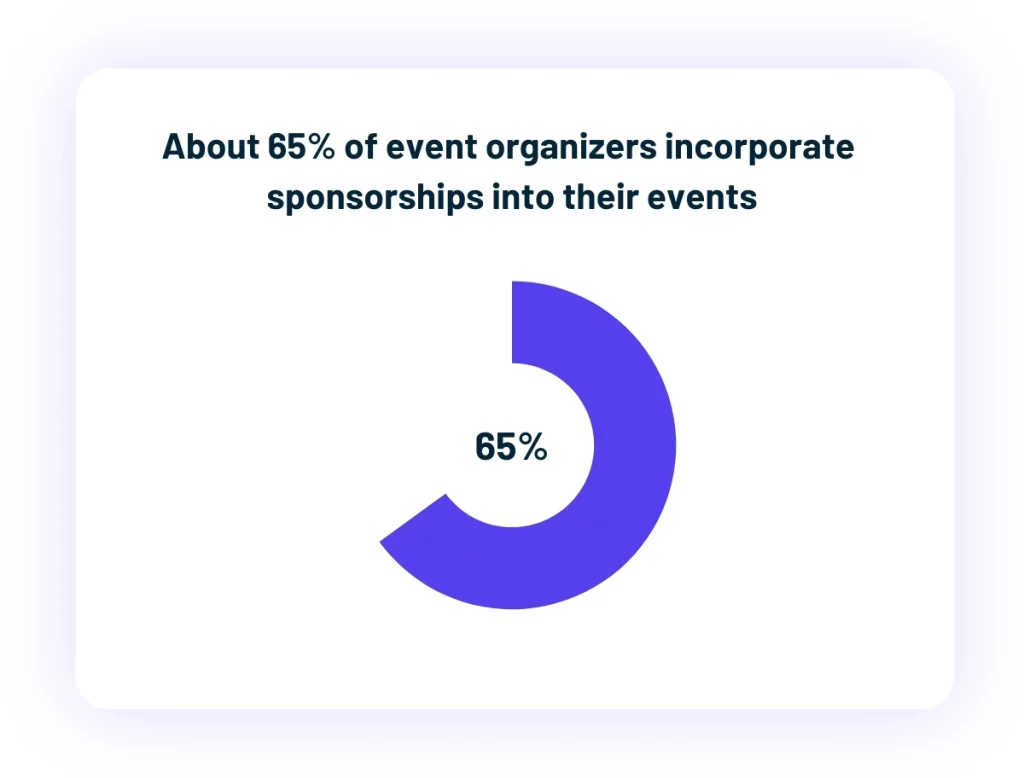 Donut chart showing that 65 percent of event organizers incorporate sponsorships into their events