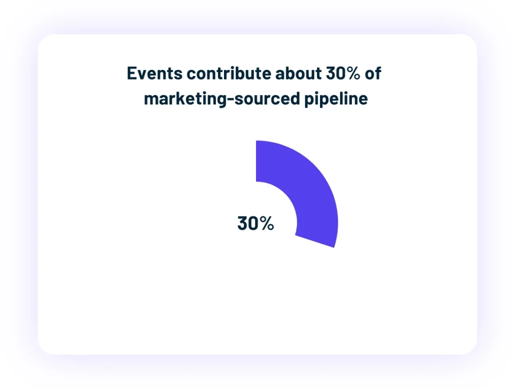 Chart showing events contribute about 30 percent of marketing-sourced pipeline