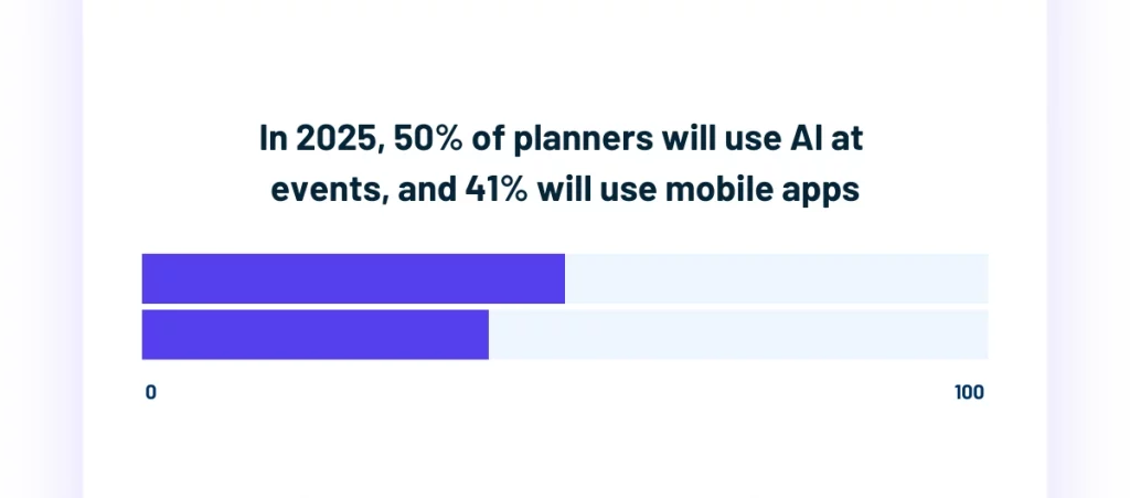 Bar chart showing 50 percent of planners using AI at events and 41 percent using mobile apps in 2025