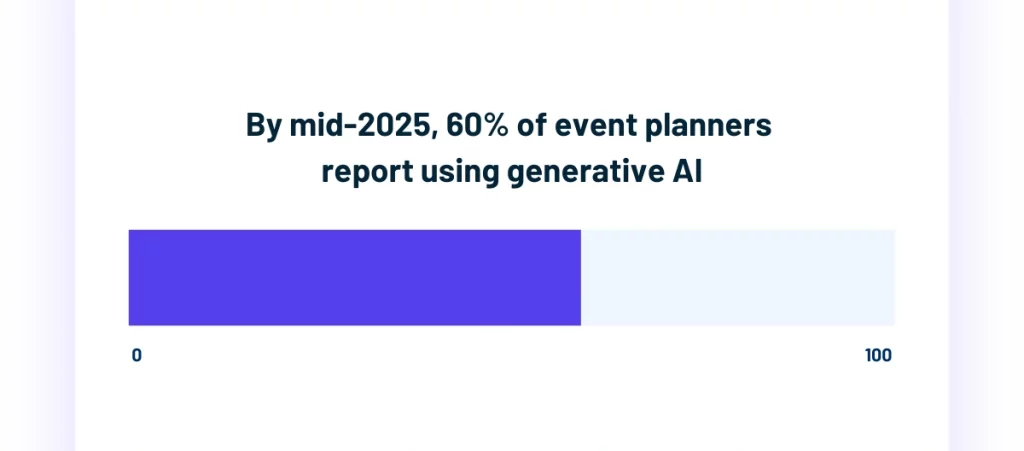 Bar chart showing 60 percent of event planners using generative AI by mid-2025