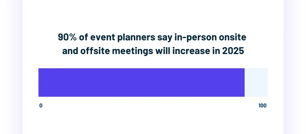 Horizontal bar chart showing that 90 percent of event planners expect in-person onsite and offsite meetings to increase