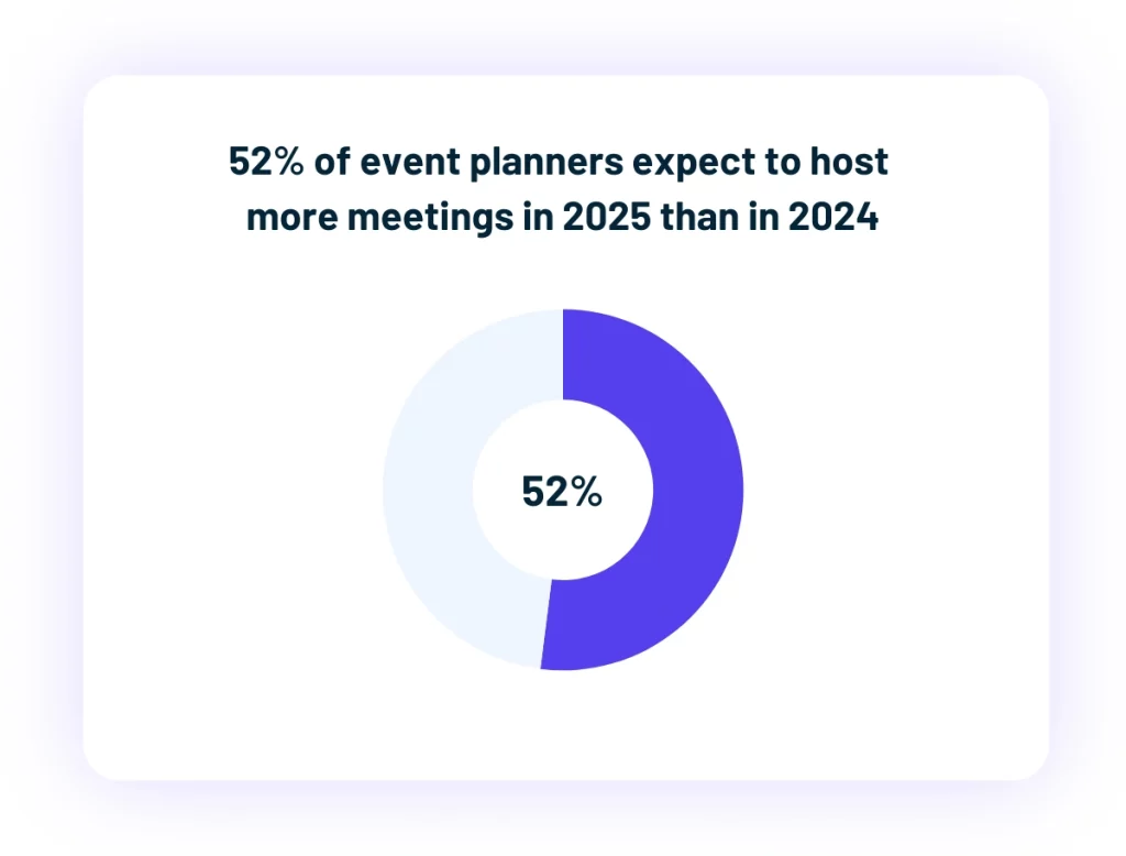 Donut chart showing 52 percent of event planners expect to host more meetings in 2025