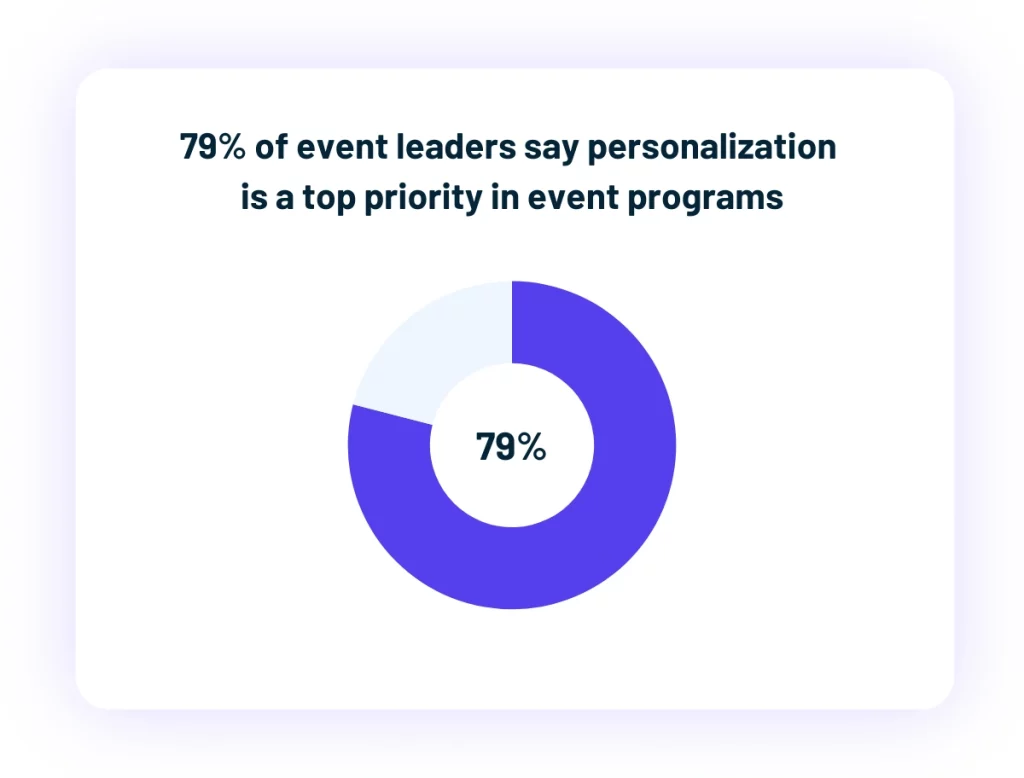 Donut chart showing 79 percent of event leaders say personalization is a top priority