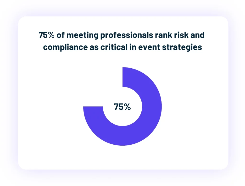 Donut chart showing 75 percent of meeting professionals rank risk and compliance as critical in event strategies