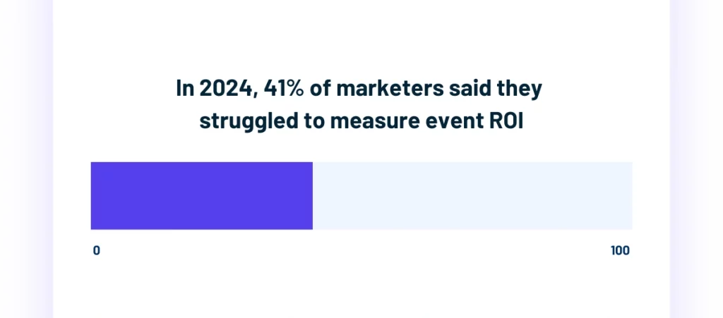 Bar chart showing 41 percent of marketers struggled to measure event ROI in 2024