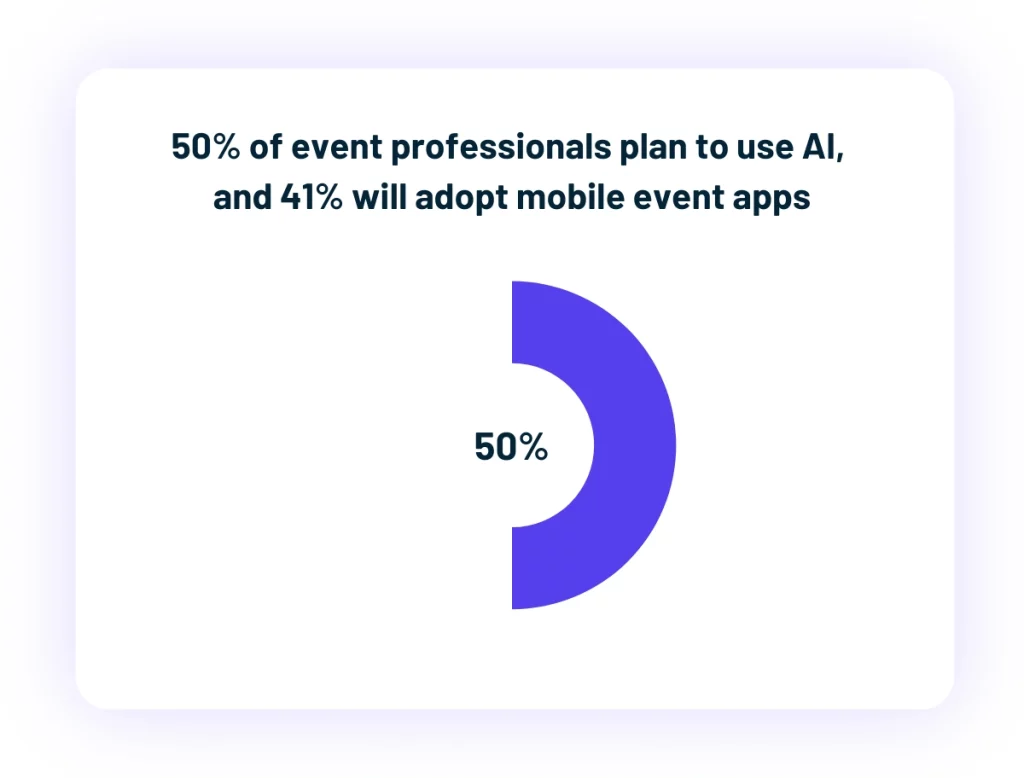 Donut chart showing 50 percent of event professionals plan to use AI and adopt mobile event apps