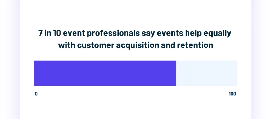 Bar chart showing 7 in 10 event professionals say events help equally with customer acquisition and retention