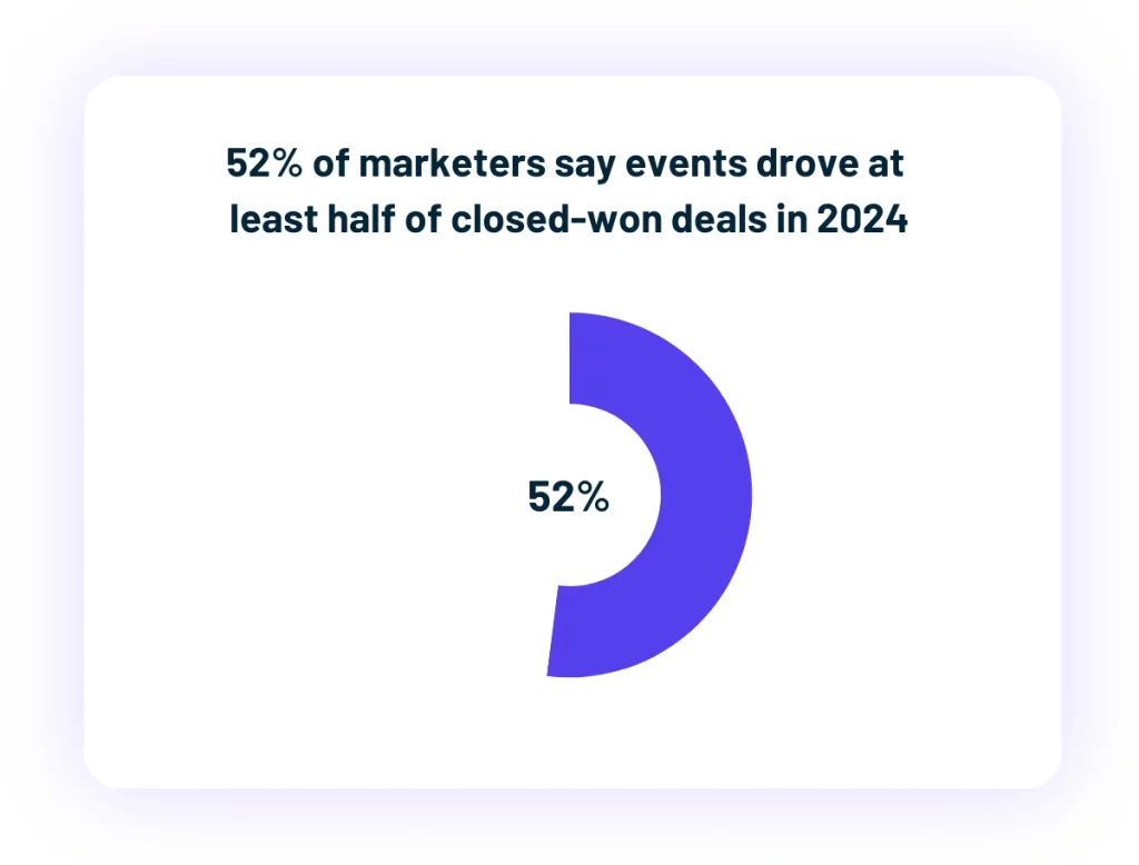 Donut chart showing 52 percent of marketers say events drove at least half of closed-won deals in 2024