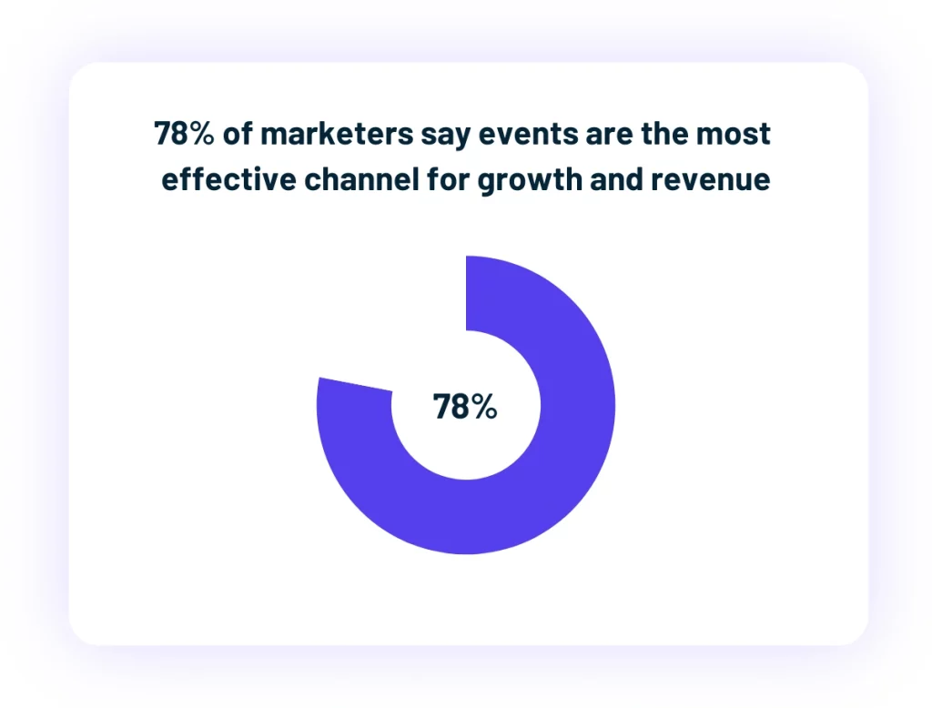Donut chart showing 78 percent of marketers say events drive the most growth and revenue