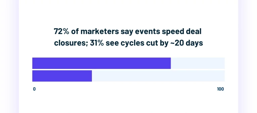 Bar chart showing 72 percent say events speed deal closures and 31 percent see cycles cut by about 20 days