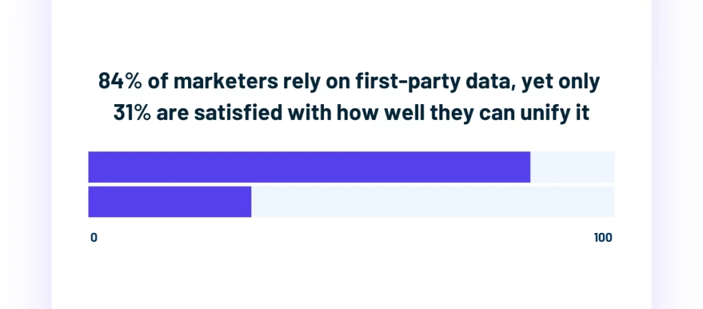 Bar chart showing 84 percent of marketers rely on first party data and 31 percent are satisfied with unifying it