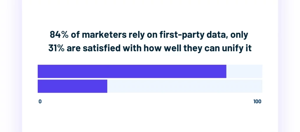 Bar chart showing 84 percent rely on first party data and 31 percent are satisfied with unification