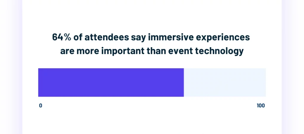 Bar showing 64 percent of attendees value immersive experiences over event technology
