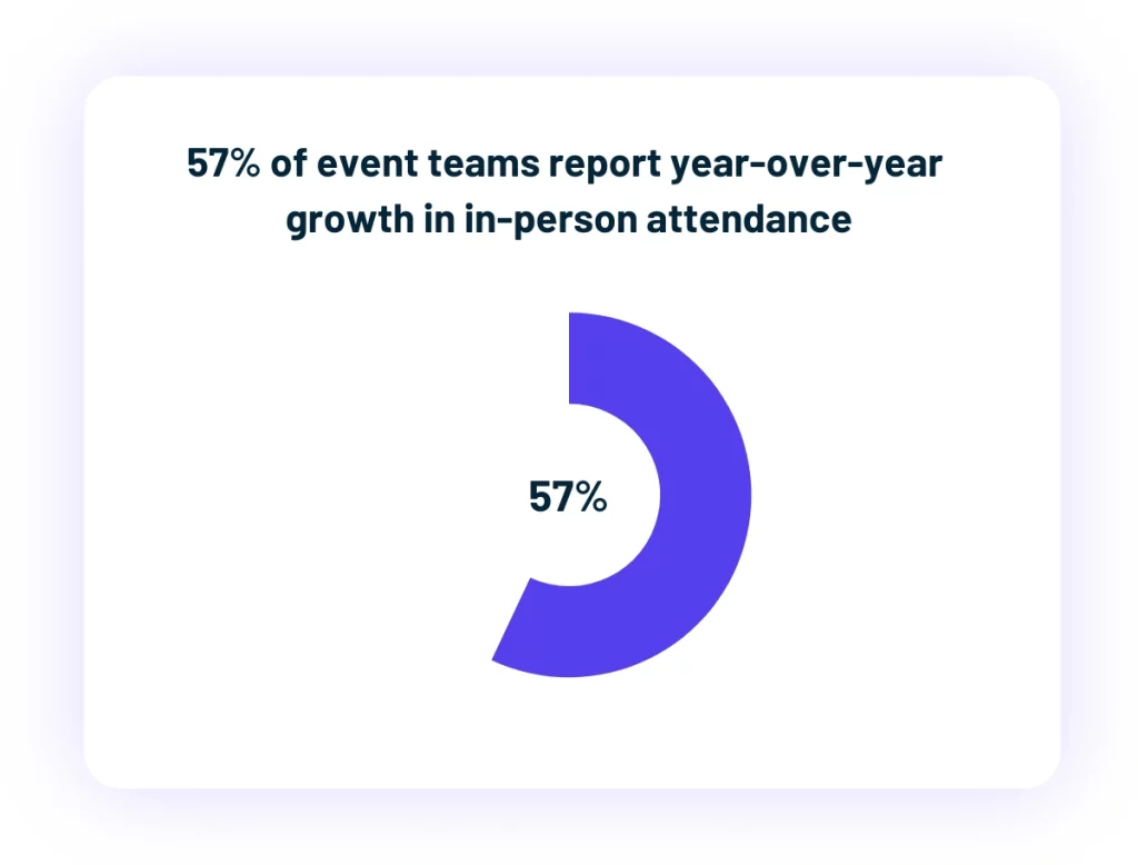 Chart showing 57 percent of event teams report year-over-year growth in in-person attendance