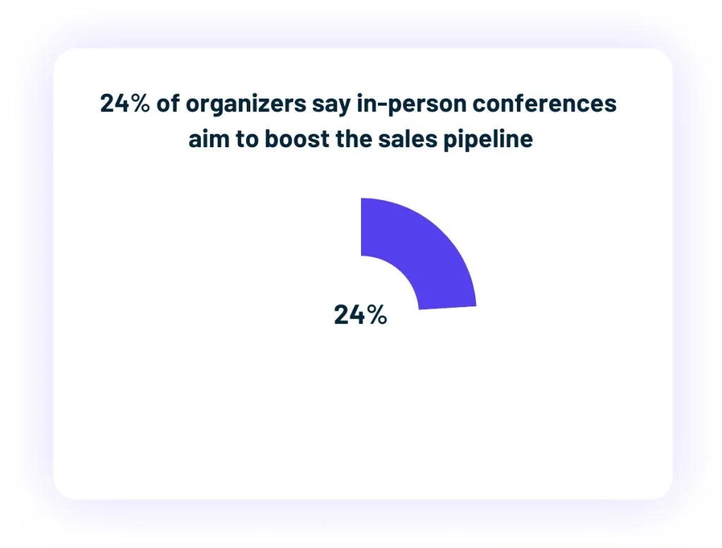 Chart showing 24 percent of organizers say in-person conferences aim to boost the sales pipeline