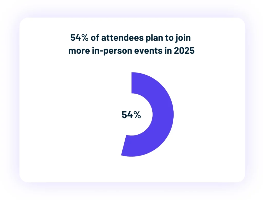 Donut chart showing 54 percent of attendees plan to join more in person events in 2025