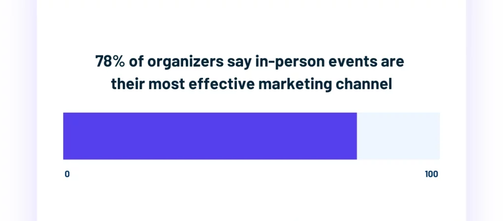 Bar chart showing 78 percent of organizers say in-person events are their most effective marketing channel