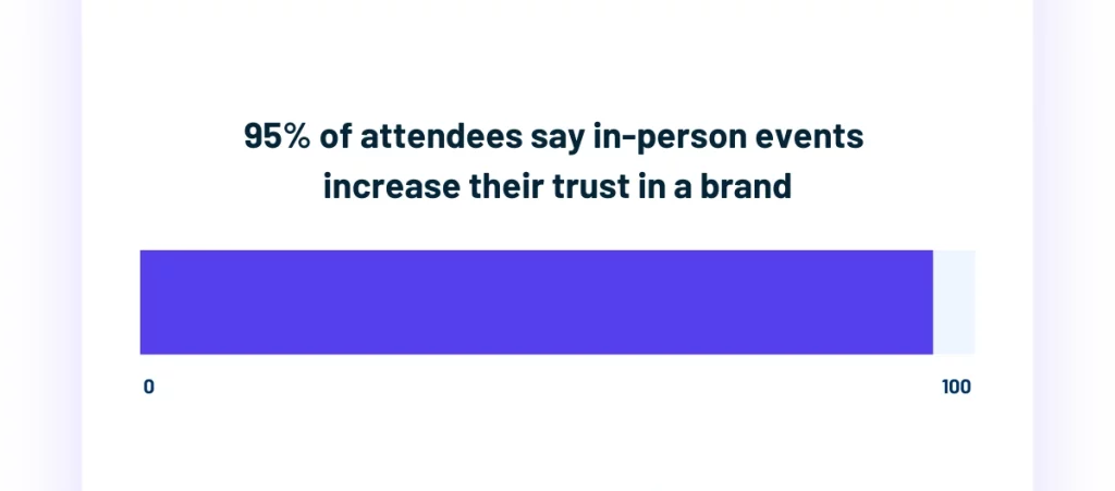 Bar chart showing 95 percent of attendees say in-person events increase trust in a brand
