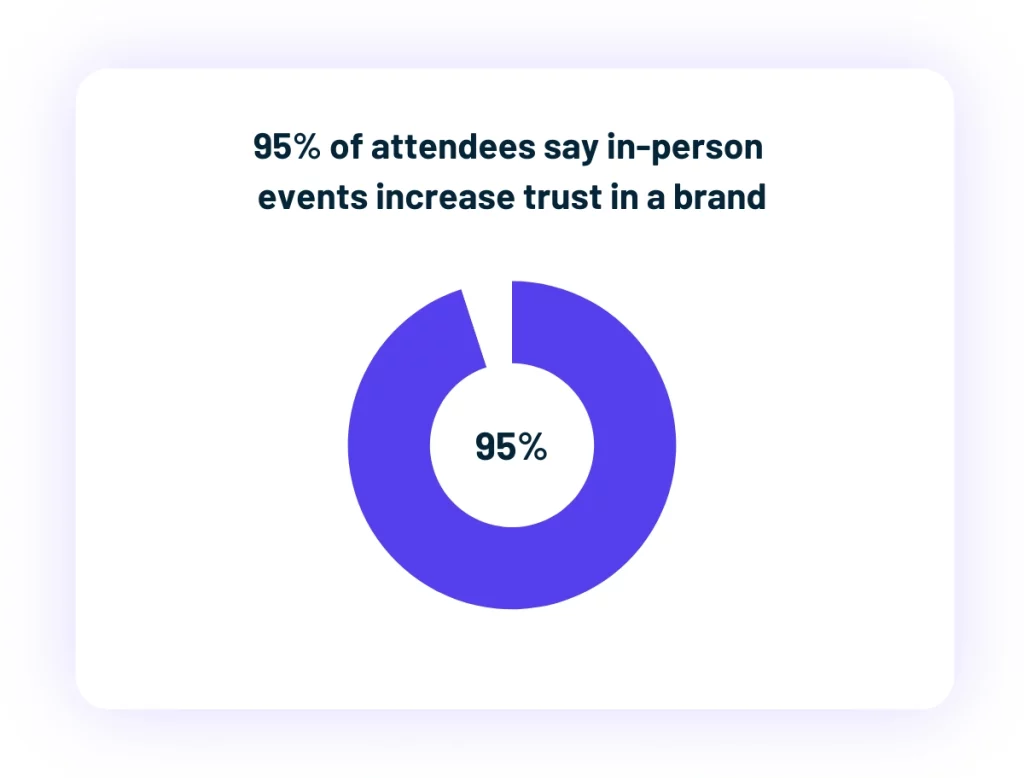 Donut chart showing 95 percent of attendees say in-person events increase trust in a brand