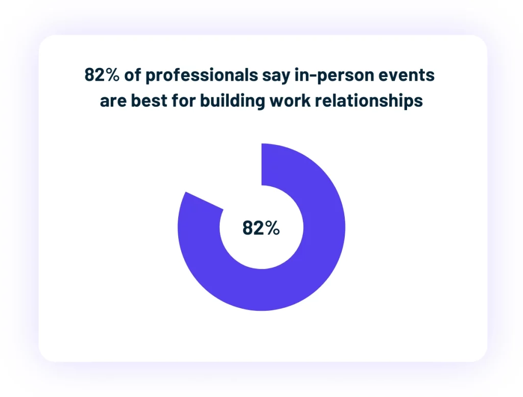 Donut chart showing 82 percent of professionals say in-person events are best for building work relationships