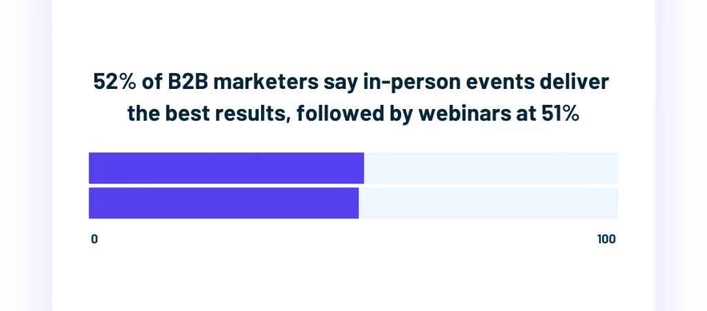 Bar chart showing 52 percent of B2B marketers rate in-person events highest, with webinars at 51 percent